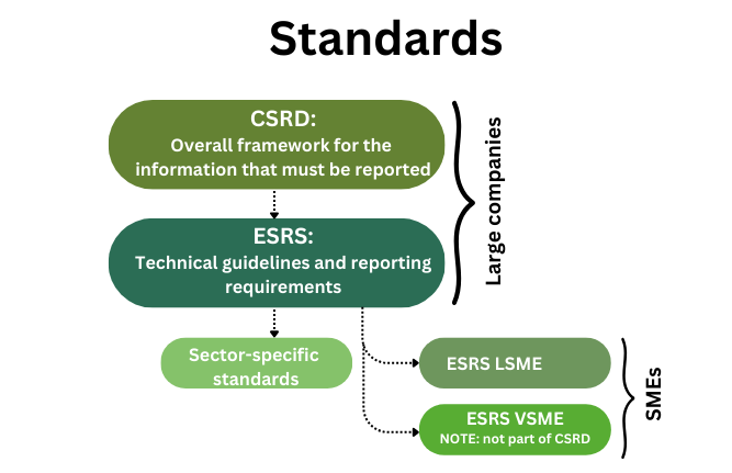 Engelsk CSRD, ESRS, LSME, VSME med overskrift.png