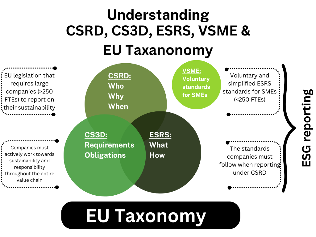 Engelsk CSRD, CS3D, ESRS, VSME og taksonomi med cirkler.png