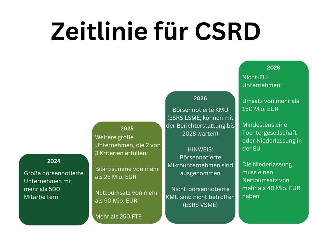 Tidslinje for CSRD, tysk udgave.jpg