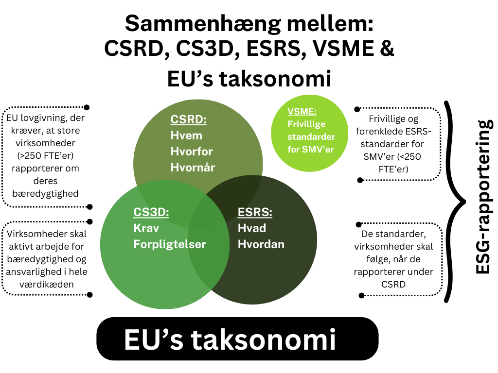 CSRD, CS3D, ESRS, VSME og taksonomi med cirkler (2).png