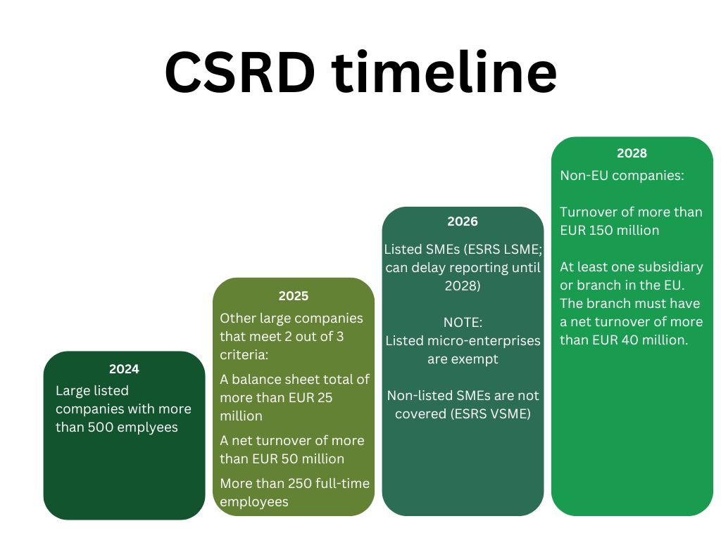 Tidslinje for CSRD, engelsk udgave.jpg